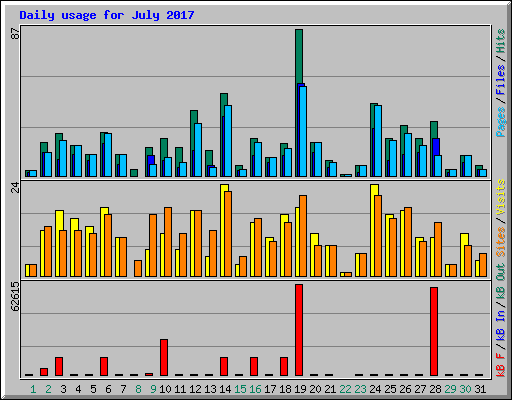 Daily usage for July 2017