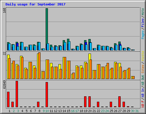 Daily usage for September 2017