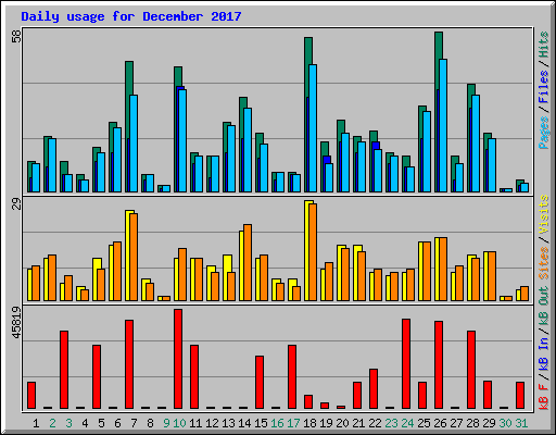 Daily usage for December 2017