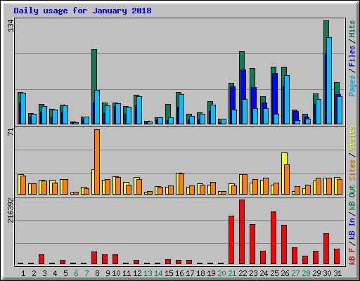 Daily usage for January 2018