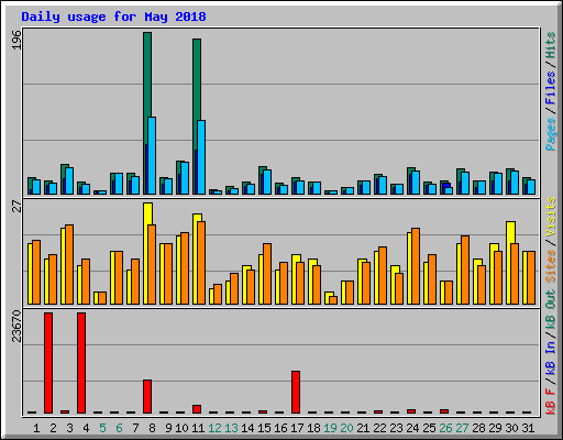 Daily usage for May 2018