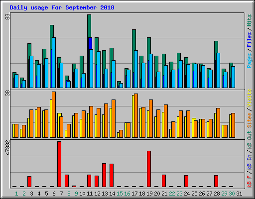 Daily usage for September 2018