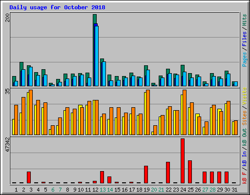 Daily usage for October 2018
