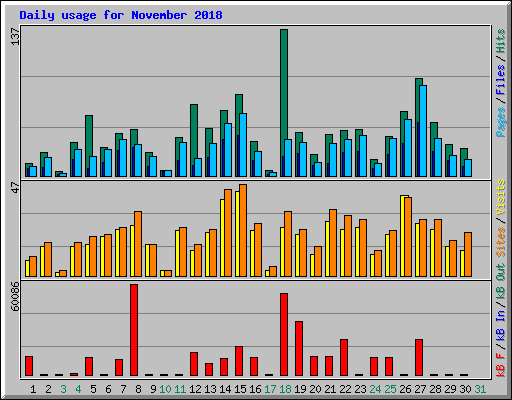 Daily usage for November 2018