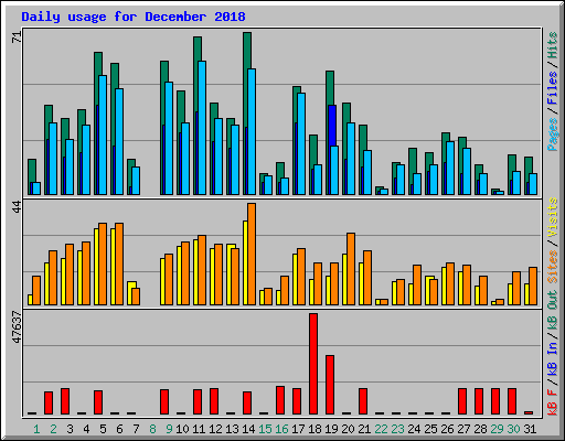 Daily usage for December 2018