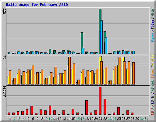 Daily usage for February 2019