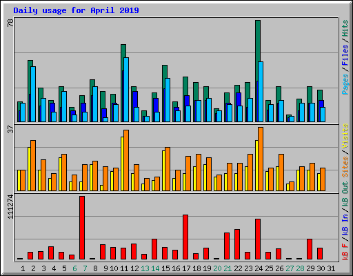 Daily usage for April 2019