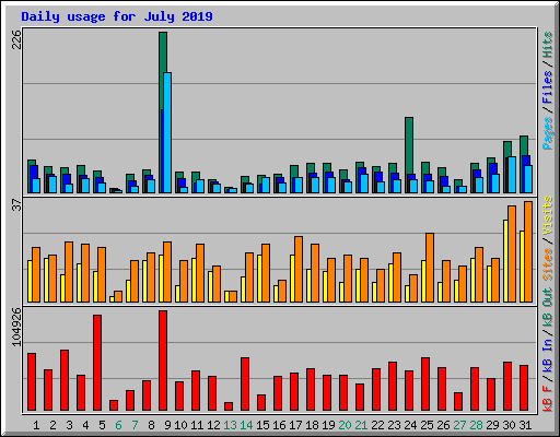 Daily usage for July 2019