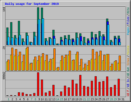 Daily usage for September 2019