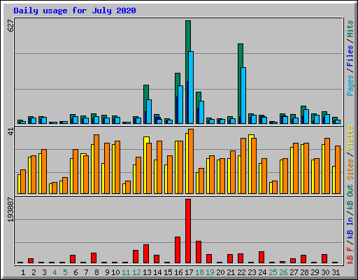 Daily usage for July 2020