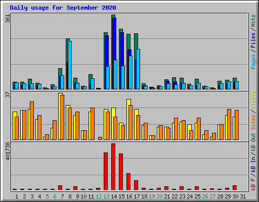 Daily usage for September 2020