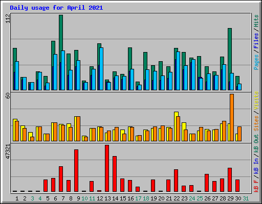 Daily usage for April 2021