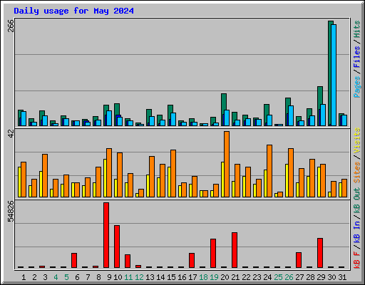 Daily usage for May 2024