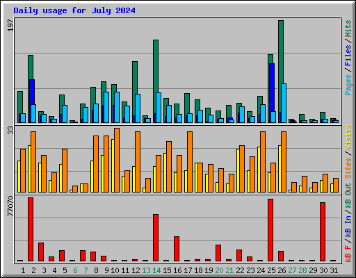 Daily usage for July 2024