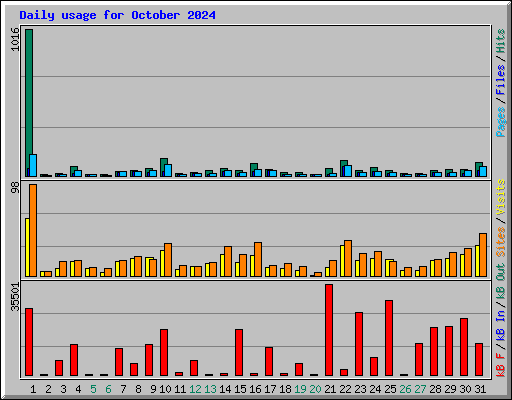Daily usage for October 2024