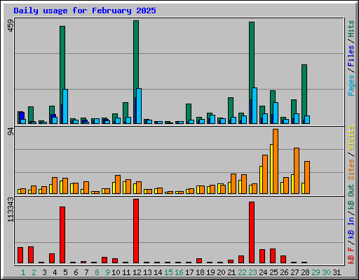 Daily usage for February 2025
