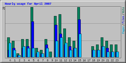 Hourly usage for April 2007