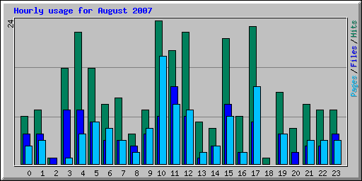 Hourly usage for August 2007