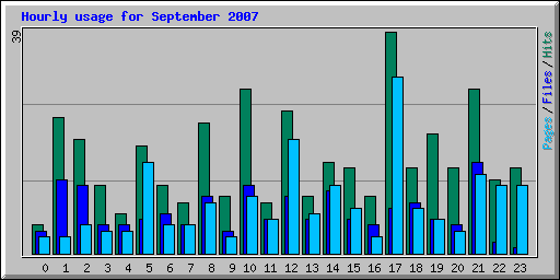 Hourly usage for September 2007