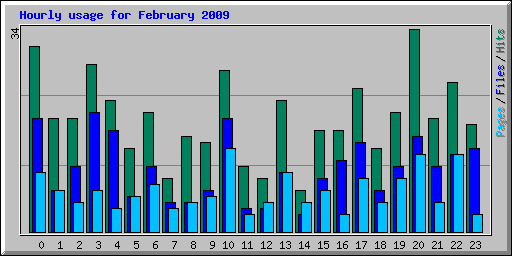 Hourly usage for February 2009