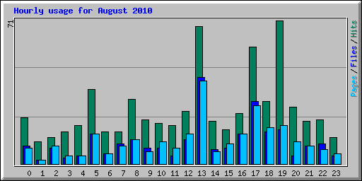 Hourly usage for August 2010