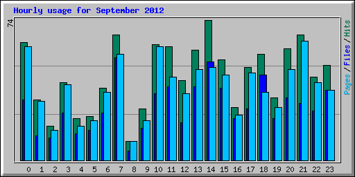 Hourly usage for September 2012