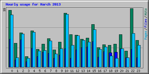 Hourly usage for March 2013