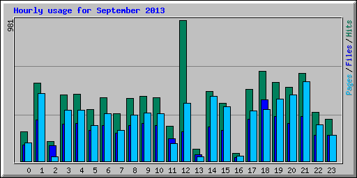 Hourly usage for September 2013