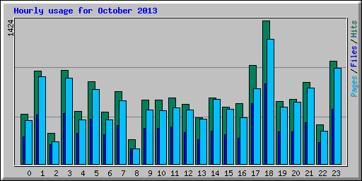 Hourly usage for October 2013