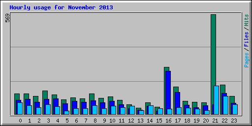 Hourly usage for November 2013