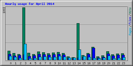 Hourly usage for April 2014