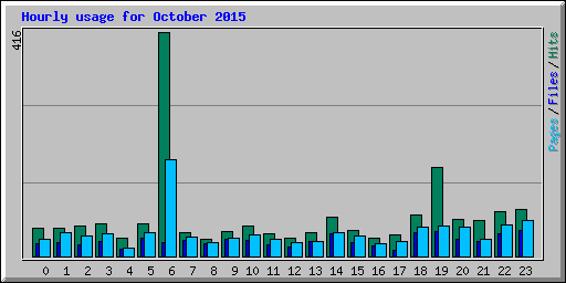 Hourly usage for October 2015
