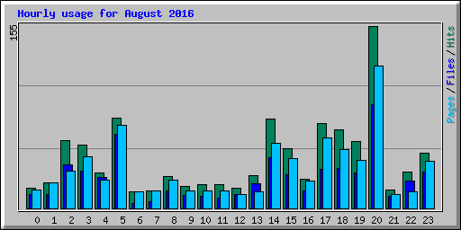 Hourly usage for August 2016