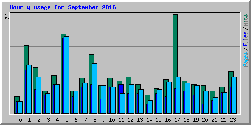 Hourly usage for September 2016