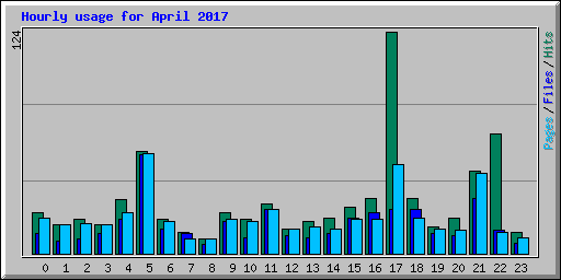 Hourly usage for April 2017