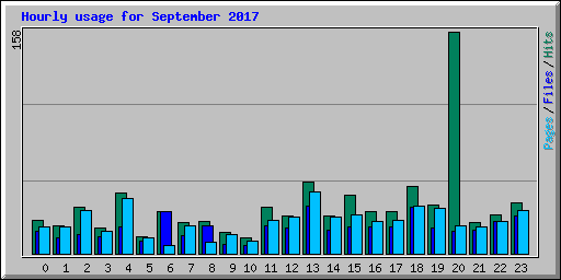 Hourly usage for September 2017