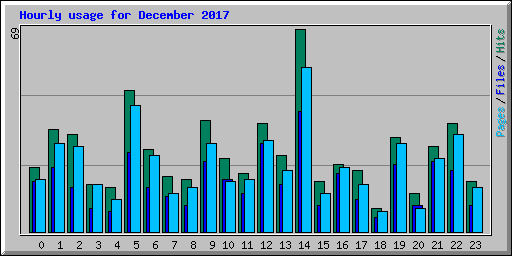 Hourly usage for December 2017