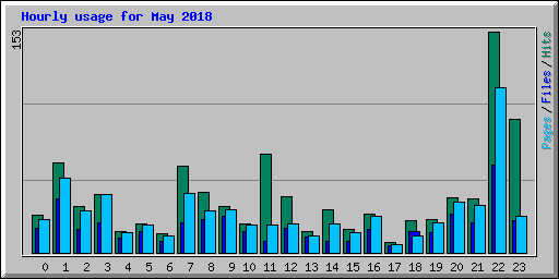 Hourly usage for May 2018