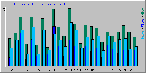 Hourly usage for September 2018