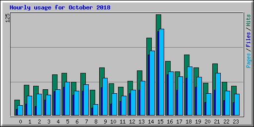 Hourly usage for October 2018
