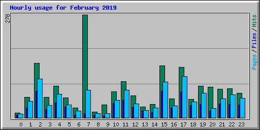 Hourly usage for February 2019