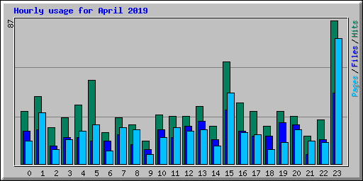 Hourly usage for April 2019