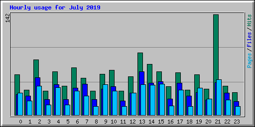 Hourly usage for July 2019