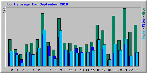 Hourly usage for September 2019