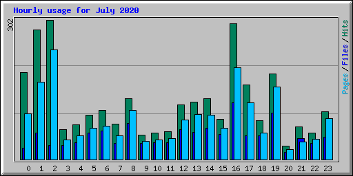 Hourly usage for July 2020