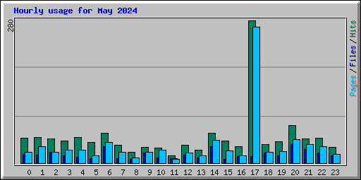 Hourly usage for May 2024