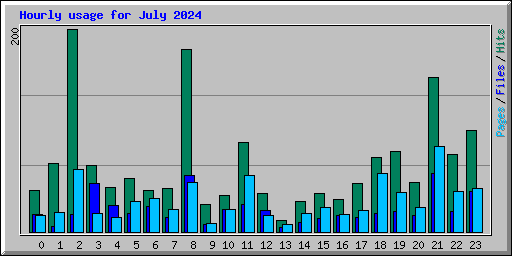Hourly usage for July 2024