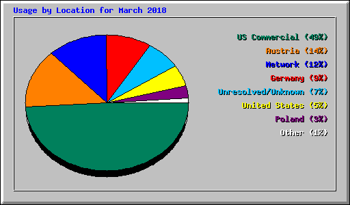 Usage by Location for March 2018