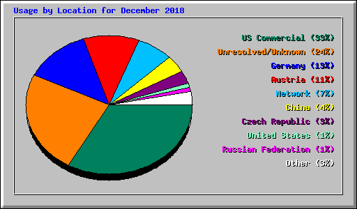 Usage by Location for December 2018