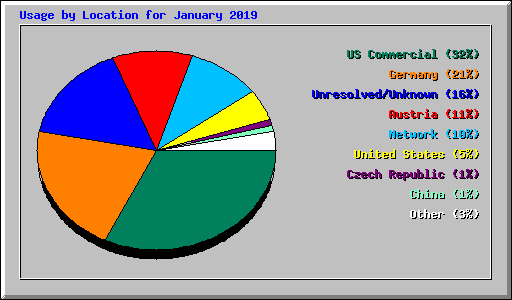 Usage by Location for January 2019